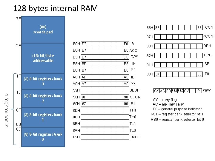 128 bytes internal RAM 7 F (80) scratch pad 2 F (16) bit/byte addressable