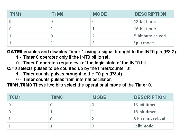 T 1 M 1 T 1 M 0 MODE DESCRIPTION 0 0 0 13