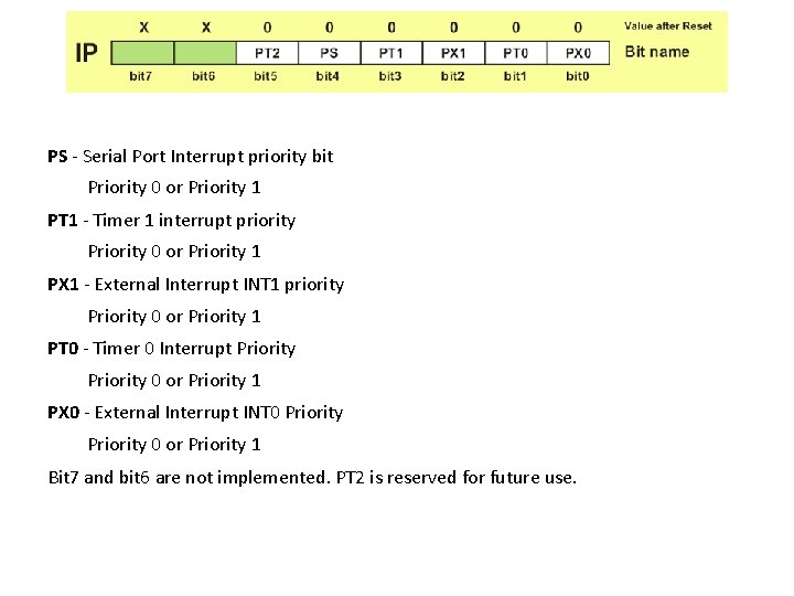 PS - Serial Port Interrupt priority bit Priority 0 or Priority 1 PT 1