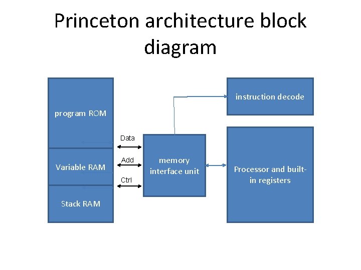 Princeton architecture block diagram instruction decode program ROM Data Variable RAM Add Ctrl Stack