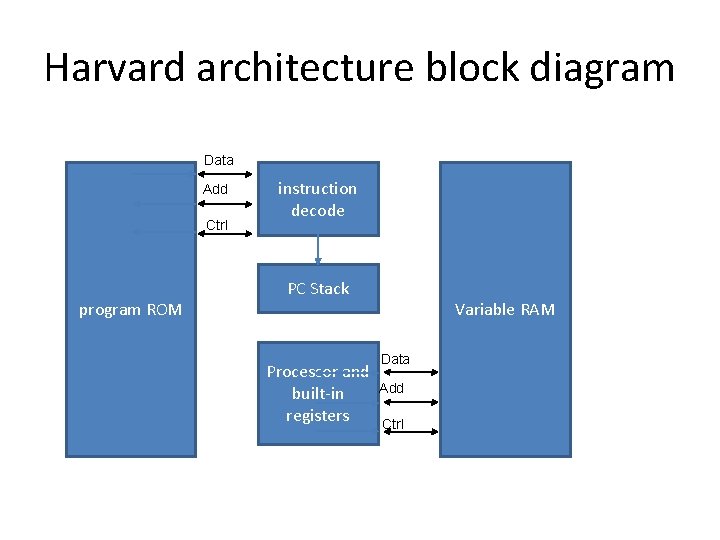 Harvard architecture block diagram Data Add Ctrl program ROM instruction decode PC Stack Processor