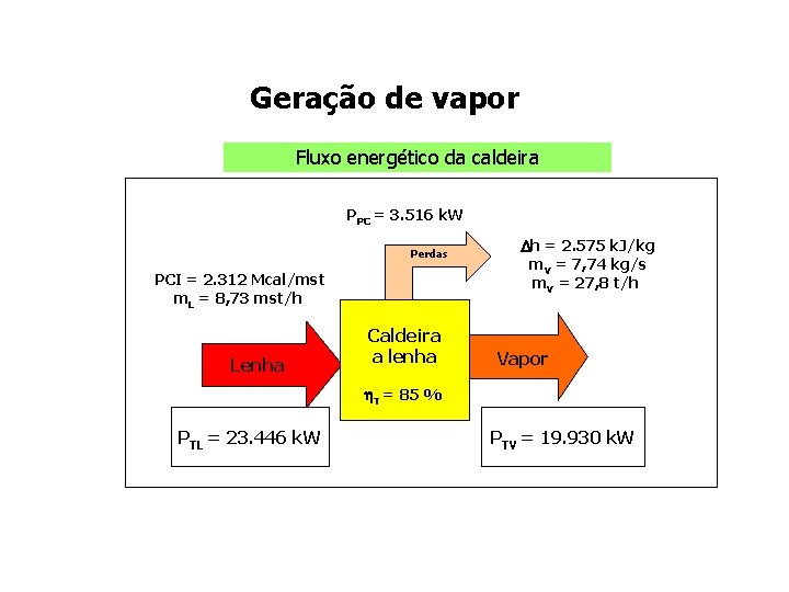 Geração de vapor Fluxo energético da caldeira PPC = 3. 516 k. W PCI