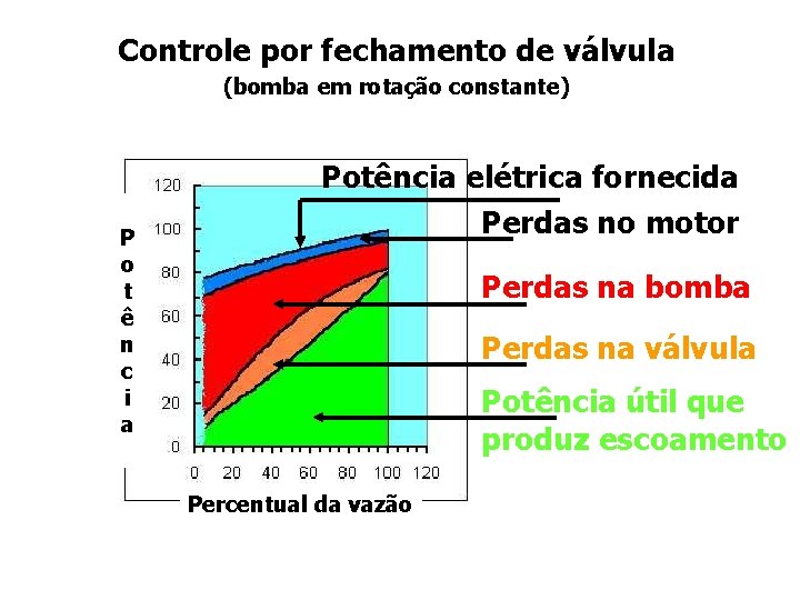 Controle por fechamento de válvula (bomba em rotação constante) P o t ê n