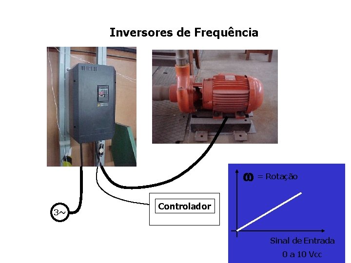 Inversores de Frequência w = Rotação 3~ Controlador Sinal de Entrada 0 a 10