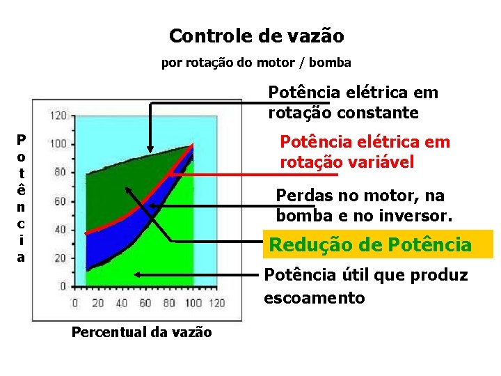 Controle de vazão por rotação do motor / bomba Potência elétrica em rotação constante