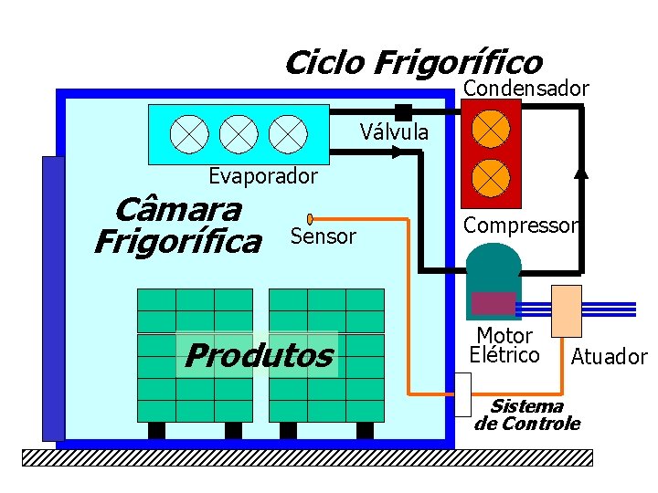 Ciclo Frigorífico Condensador Válvula Evaporador Câmara Frigorífica Sensor Produtos Compressor Motor Elétrico Atuador Sistema