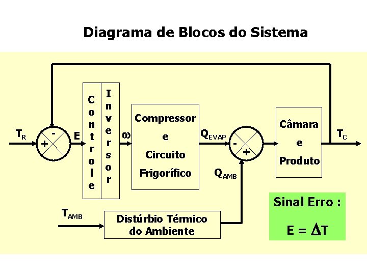 Diagrama de Blocos do Sistema TR + - I C n o v n