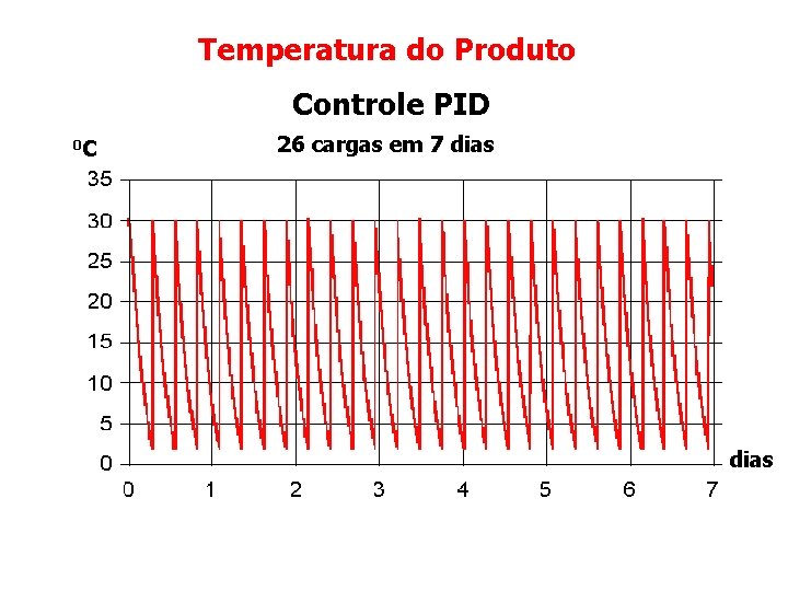 Temperatura do Produto Controle PID 0 C 26 cargas em 7 dias 