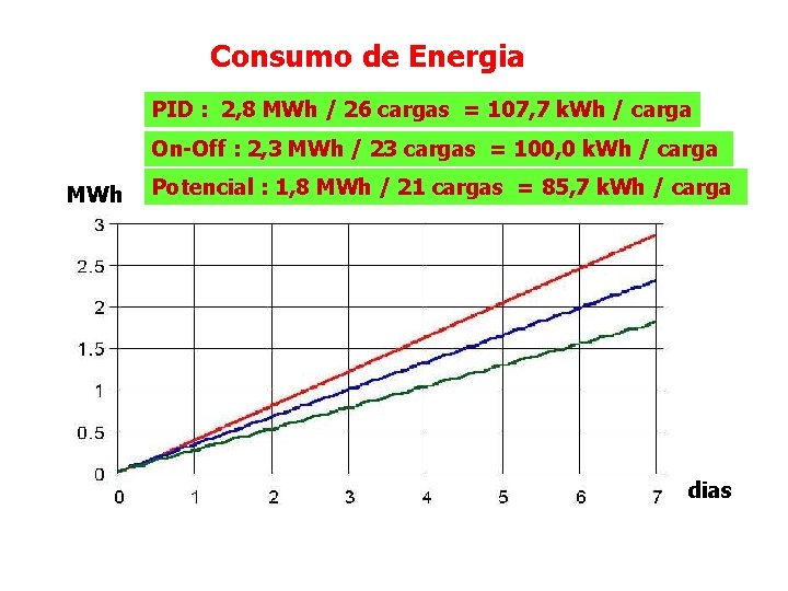 Consumo de Energia PID : 2, 8 MWh / 26 cargas = 107, 7