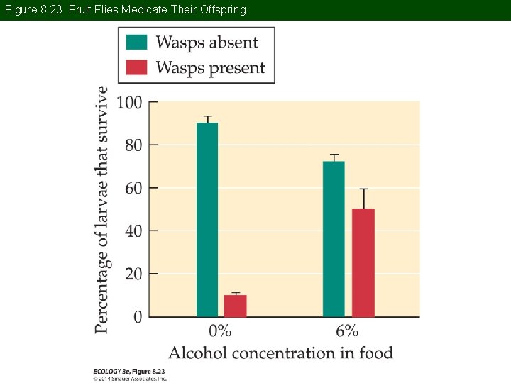 Figure 8. 23 Fruit Flies Medicate Their Offspring 