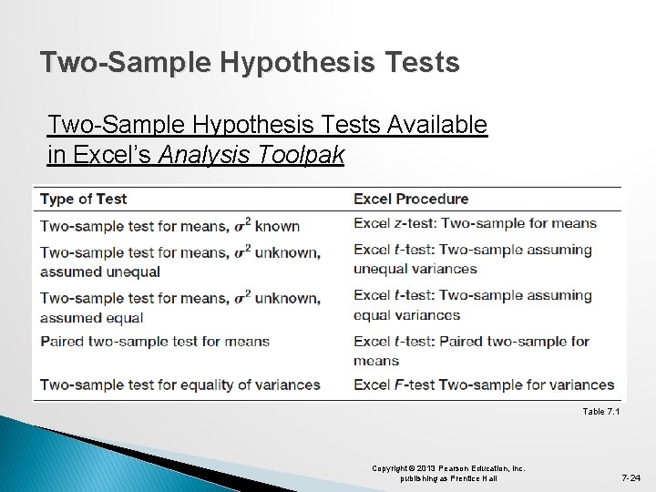 Two-Sample Hypothesis Tests Available in Excel’s Analysis Toolpak Table 7. 1 Copyright © 2013