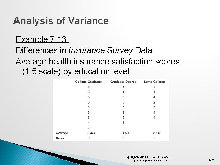 Analysis of Variance Example 7. 13 Differences in Insurance Survey Data Average health insurance