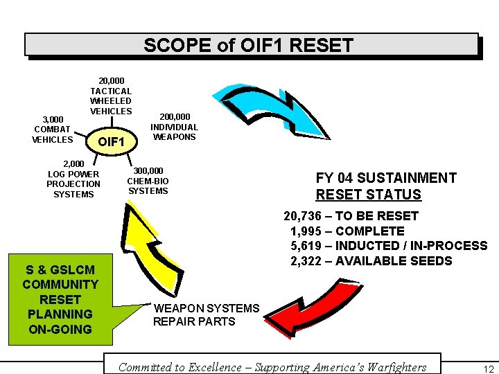 SCOPE of OIF 1 RESET 3, 000 COMBAT VEHICLES 20, 000 TACTICAL WHEELED VEHICLES