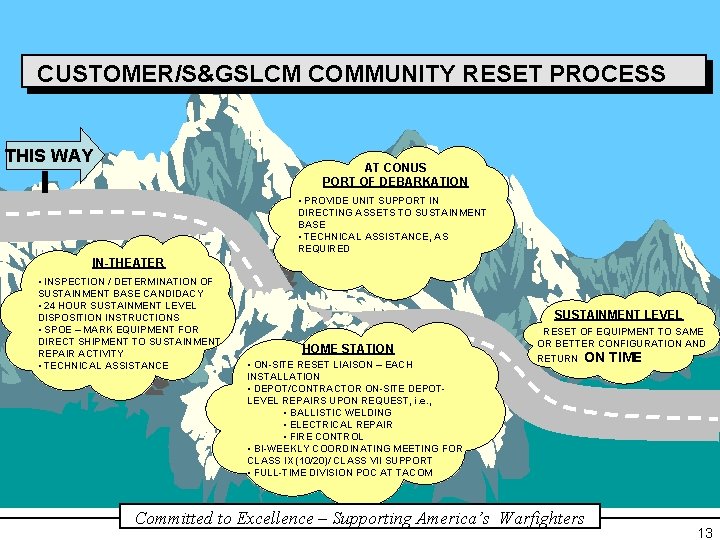 CUSTOMER/S&GSLCM COMMUNITY RESET PROCESS THIS WAY AT CONUS PORT OF DEBARKATION • PROVIDE UNIT