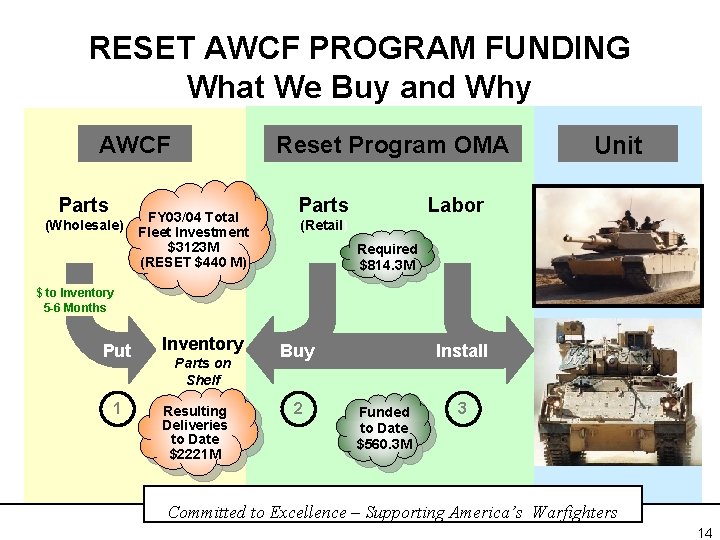 RESET AWCF PROGRAM FUNDING What We Buy and Why AWCF Parts (Wholesale) Reset Program