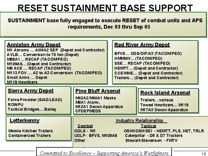 RESET SUSTAINMENT BASE SUPPORT SUSTAINMENT base fully engaged to execute RESET of combat units