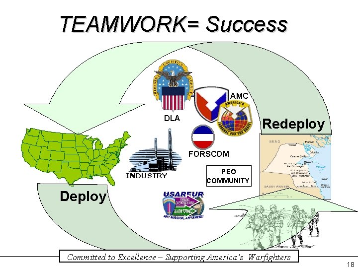 TEAMWORK= Success AMC DLA Redeploy FORSCOM INDUSTRY PEO COMMUNITY Deploy Committed to Excellence –