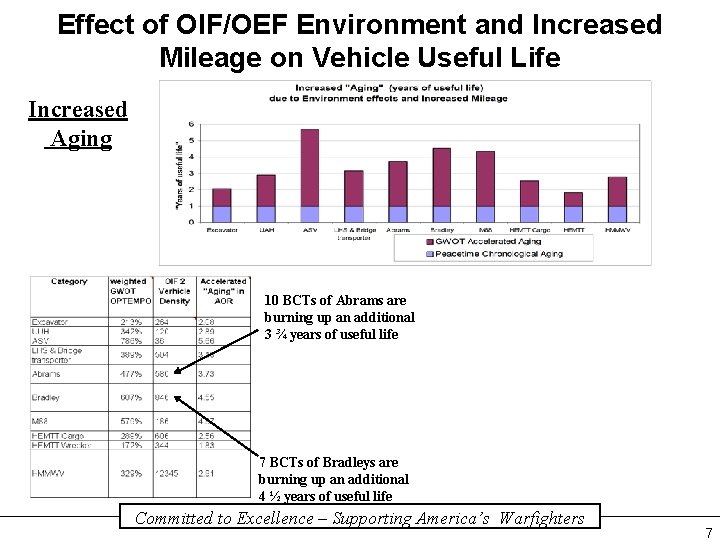 Effect of OIF/OEF Environment and Increased Mileage on Vehicle Useful Life Increased Aging 10