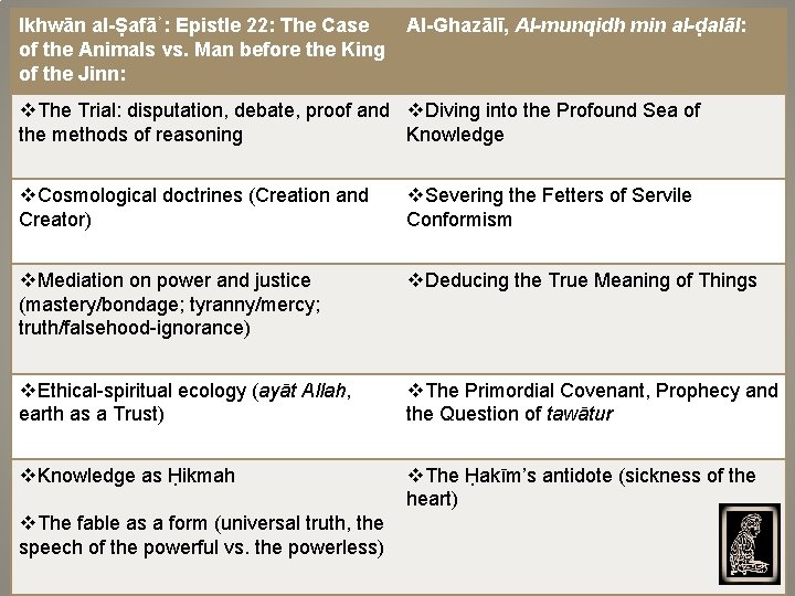 Ikhwān al-Ṣafāʾ: Epistle 22: The Case Al-Ghazālī, Al-munqidh min al-ḍalāl: of the Animals vs.