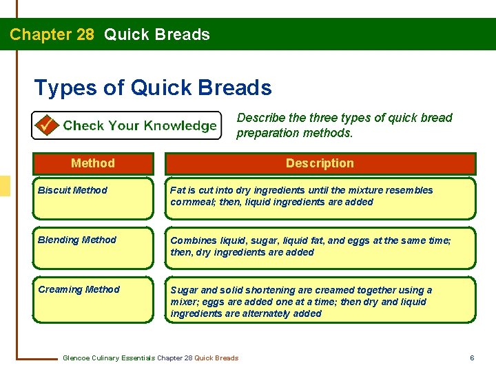 Chapter 28 Quick Breads Types of Quick Breads Describe three types of quick bread