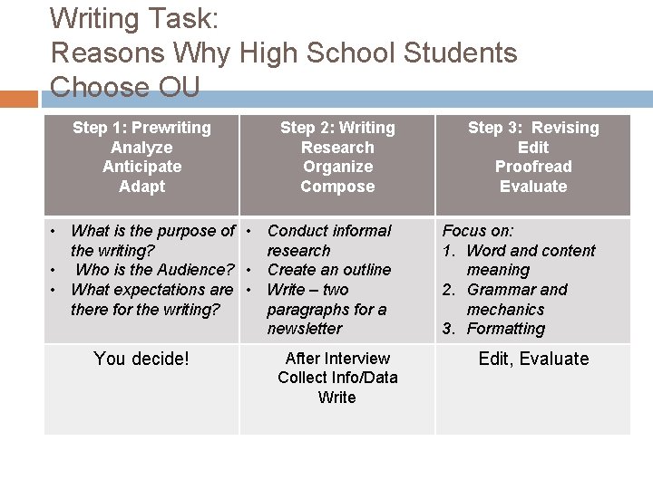Writing Task: Reasons Why High School Students Choose OU Step 1: Prewriting Analyze Anticipate