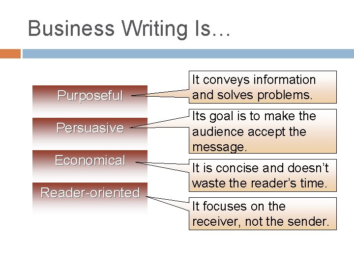 Business Writing Is… Purposeful Persuasive Economical Reader-oriented It conveys information and solves problems. Its