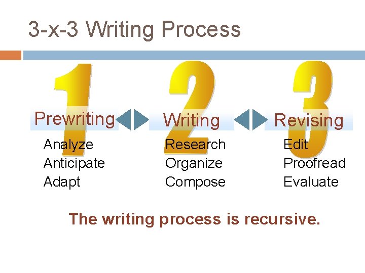 3 -x-3 Writing Process Prewriting Writing Analyze Anticipate Adapt Research Organize Compose Revising Edit