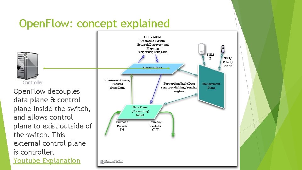 Open. Flow: concept explained Open. Flow decouples data plane & control plane inside the