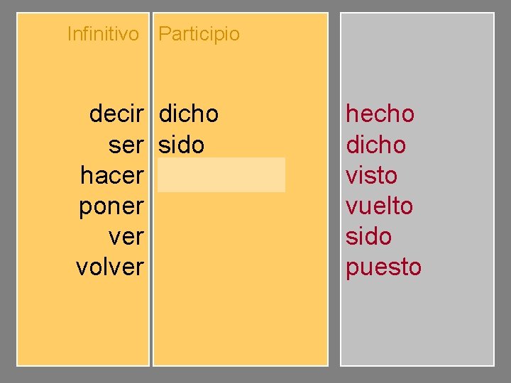 Infinitivo Participio decir ser hacer poner volver dicho sido hecho puesto visto vuelto hecho