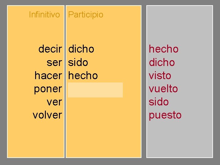 Infinitivo Participio decir ser hacer poner volver dicho sido hecho puesto visto vuelto hecho