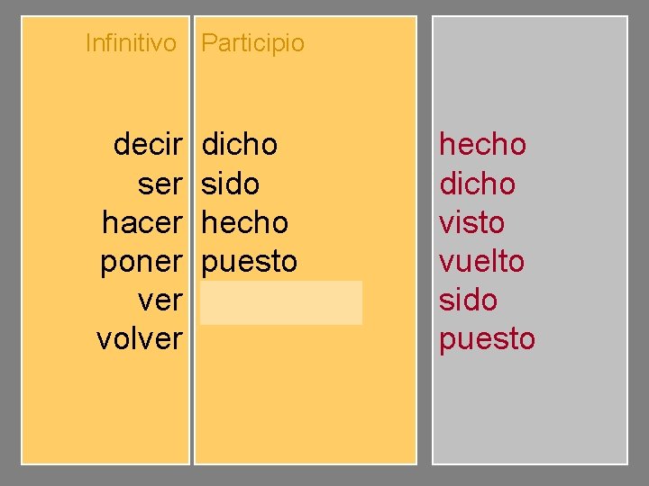 Infinitivo Participio decir ser hacer poner volver dicho sido hecho puesto visto vuelto hecho
