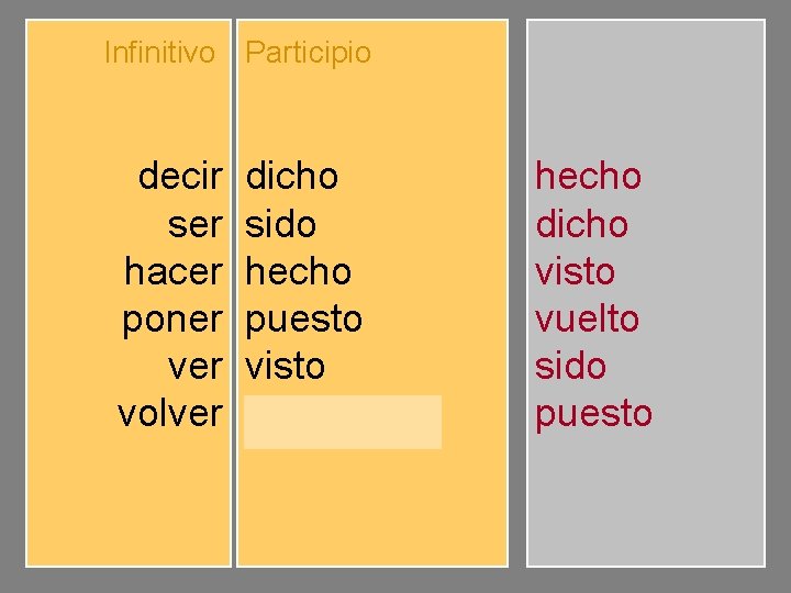 Infinitivo Participio decir ser hacer poner volver dicho sido hecho puesto visto vuelto hecho