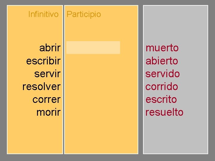 Infinitivo Participio abrir escribir servir resolver correr morir abierto escrito servido resuelto corrido muerto