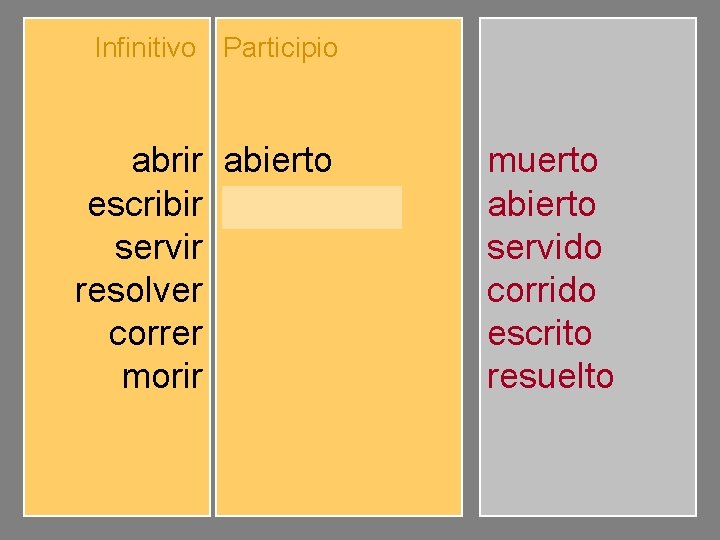 Infinitivo Participio abrir escribir servir resolver correr morir abierto escrito servido resuelto corrido muerto