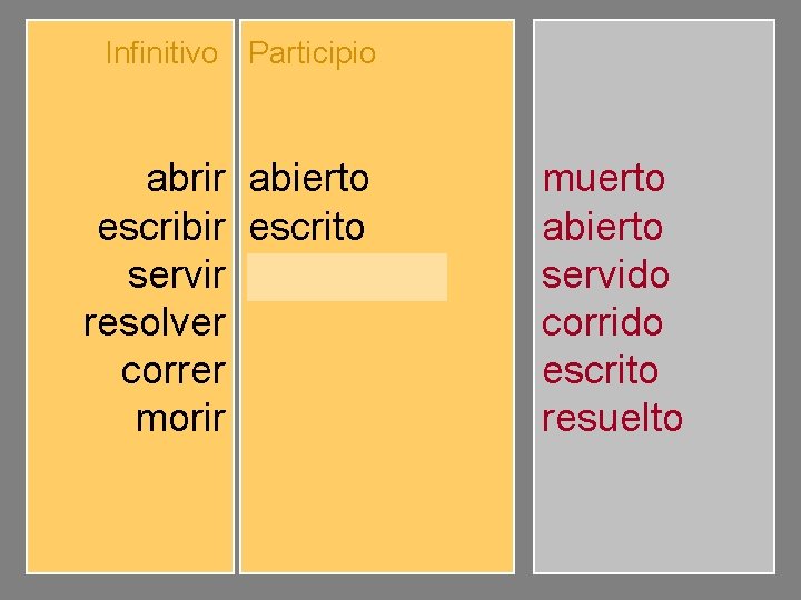 Infinitivo Participio abrir escribir servir resolver correr morir abierto escrito servido resuelto corrido muerto