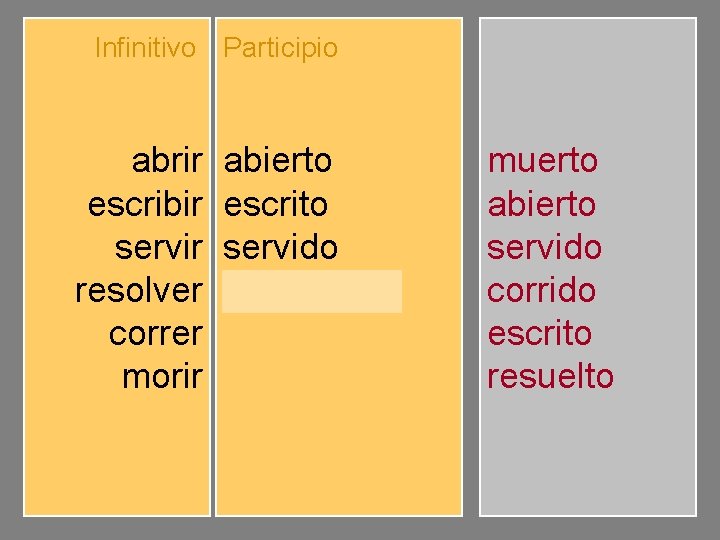 Infinitivo Participio abrir escribir servir resolver correr morir abierto escrito servido resuelto corrido muerto