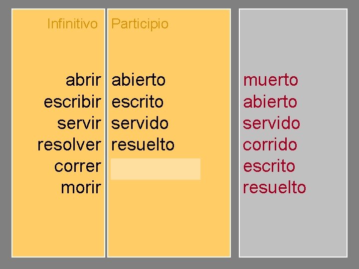 Infinitivo Participio abrir escribir servir resolver correr morir abierto escrito servido resuelto corrido muerto