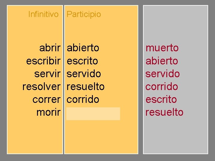 Infinitivo Participio abrir escribir servir resolver correr morir abierto escrito servido resuelto corrido muerto