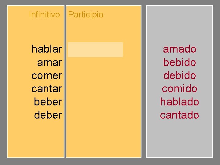 Infinitivo Participio hablar amar comer cantar beber deber hablado amado comido cantado bebido debido