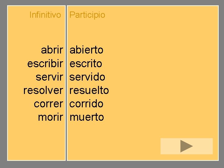 Infinitivo Participio abrir escribir servir resolver correr morir abierto escrito servido resuelto corrido muerto