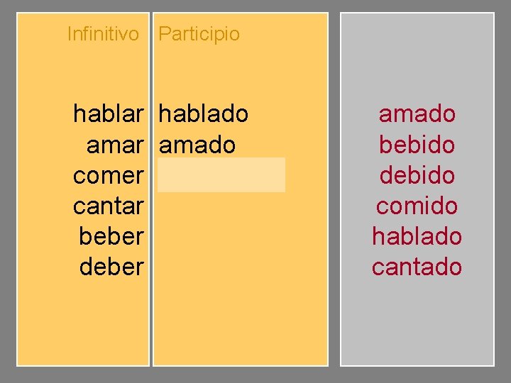 Infinitivo Participio hablar amar comer cantar beber deber hablado amado comido cantado bebido debido