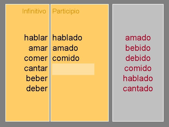 Infinitivo Participio hablar amar comer cantar beber deber hablado amado comido cantado bebido debido