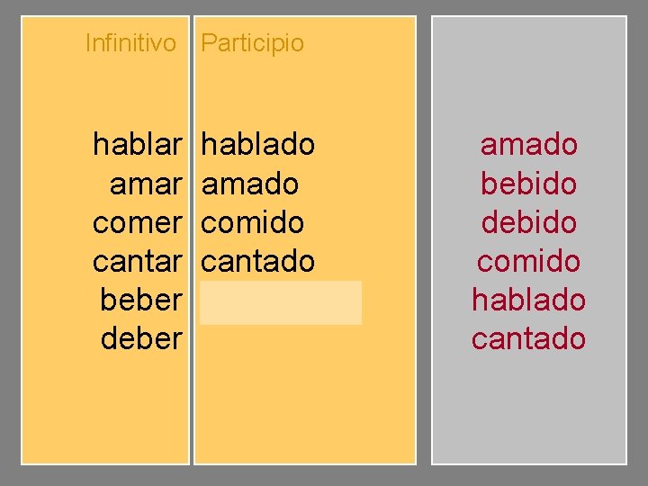 Infinitivo Participio hablar amar comer cantar beber deber hablado amado comido cantado bebido debido