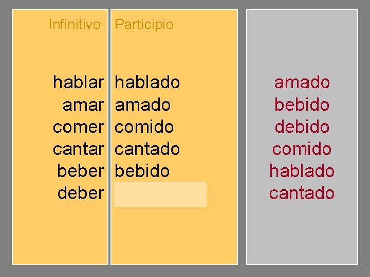 Infinitivo Participio hablar amar comer cantar beber deber hablado amado comido cantado bebido debido