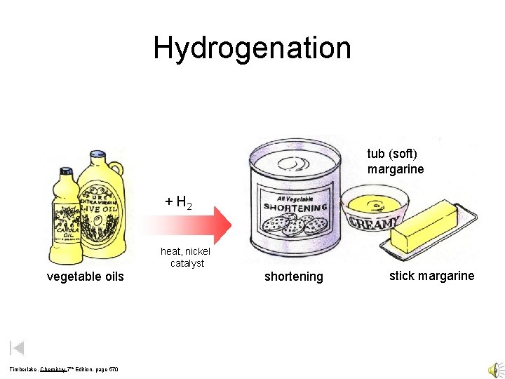 Hydrogenation tub (soft) margarine + H 2 heat, nickel catalyst vegetable oils Timberlake, Chemistry