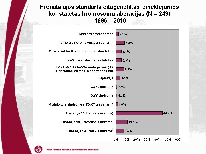 Prenatālajos standarta citoģenētikas izmeklējumos konstatētās hromosomu aberācijas (N = 243) 1996 – 2010 