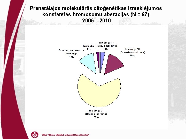Prenatālajos molekulārās citoģenētikas izmeklējumos konstatētās hromosomu aberācijas (N = 87) 2005 – 2010 