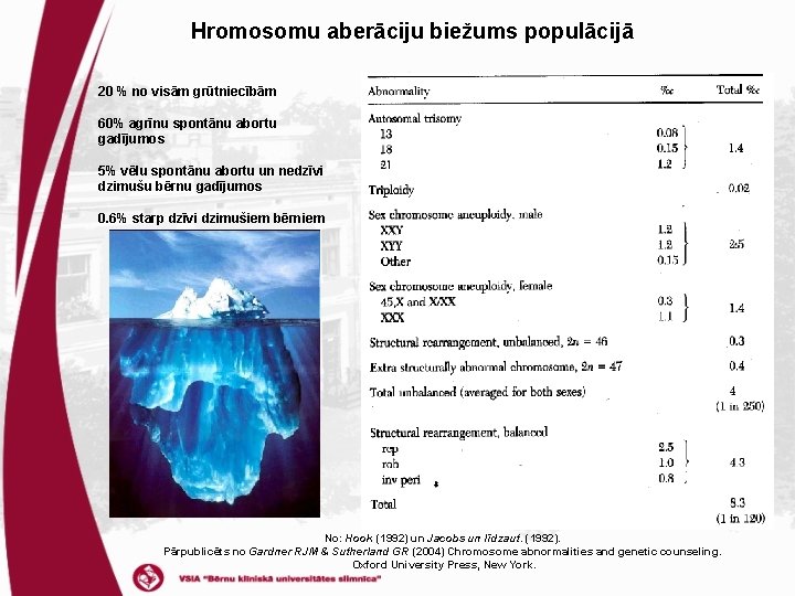 Hromosomu aberāciju biežums populācijā 20 % no visām grūtniecībām 60% agrīnu spontānu abortu gadījumos