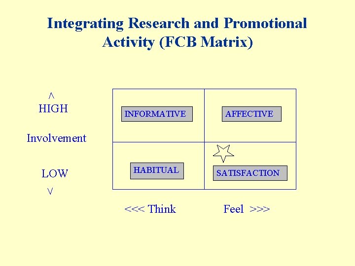 > Integrating Research and Promotional Activity (FCB Matrix) HIGH INFORMATIVE AFFECTIVE HABITUAL SATISFACTION Involvement