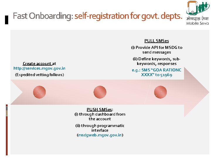 Fast Onboarding: self-registration for govt. depts. PULL SMSes (i) Provide API for MSDG to